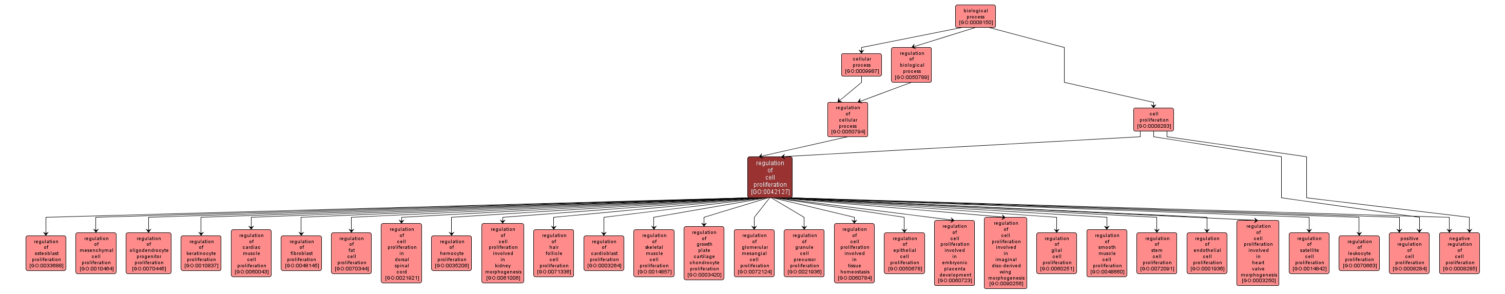 GO:0042127 - regulation of cell proliferation (interactive image map)