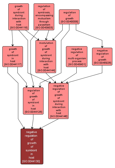 GO:0044130 - negative regulation of growth of symbiont in host (interactive image map)