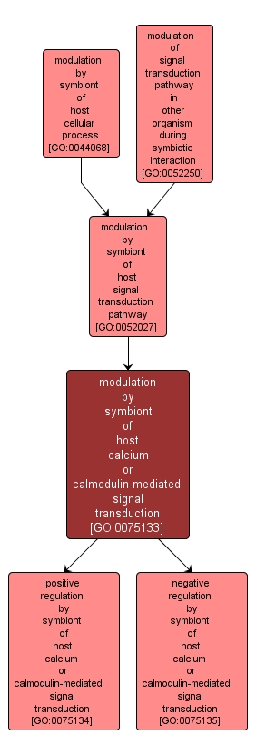 GO:0075133 - modulation by symbiont of host calcium or calmodulin-mediated signal transduction (interactive image map)