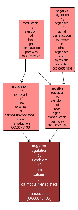 GO:0075135 - negative regulation by symbiont of host calcium or calmodulin-mediated signal transduction (interactive image map)