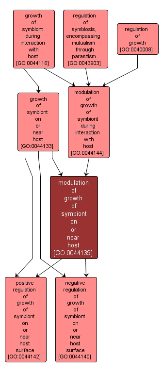GO:0044139 - modulation of growth of symbiont on or near host (interactive image map)