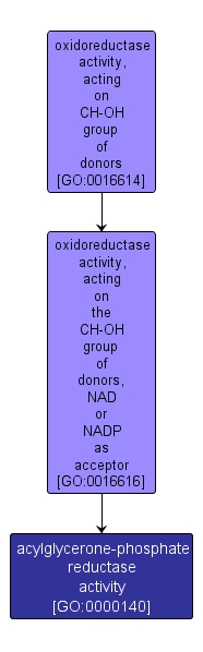 GO:0000140 - acylglycerone-phosphate reductase activity (interactive image map)