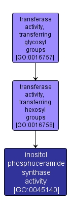 GO:0045140 - inositol phosphoceramide synthase activity (interactive image map)