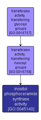 GO:0045140 - inositol phosphoceramide synthase activity (interactive image map)