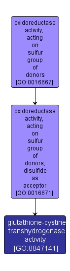 GO:0047141 - glutathione-cystine transhydrogenase activity (interactive image map)