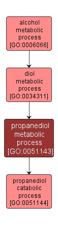 GO:0051143 - propanediol metabolic process (interactive image map)