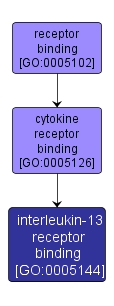 GO:0005144 - interleukin-13 receptor binding (interactive image map)