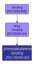 GO:0008145 - phenylalkylamine binding (interactive image map)