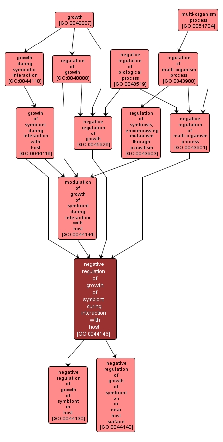 GO:0044146 - negative regulation of growth of symbiont during interaction with host (interactive image map)