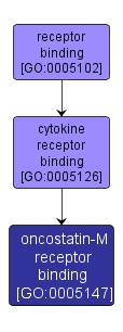 GO:0005147 - oncostatin-M receptor binding (interactive image map)