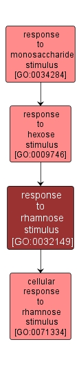 GO:0032149 - response to rhamnose stimulus (interactive image map)