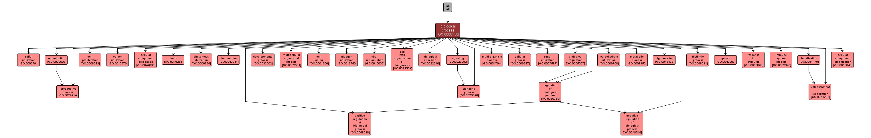 GO:0008150 - biological_process (interactive image map)