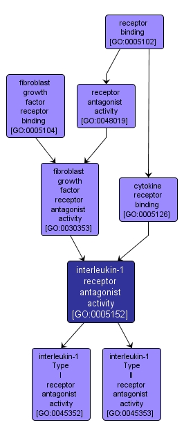 GO:0005152 - interleukin-1 receptor antagonist activity (interactive image map)