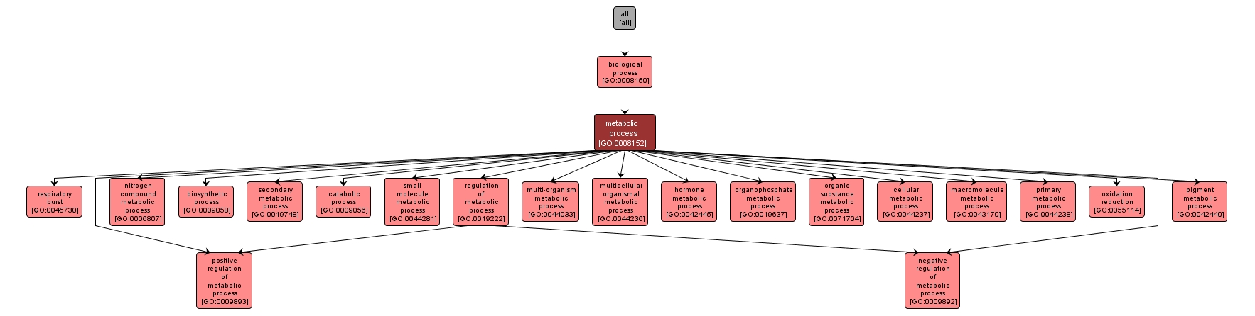 GO:0008152 - metabolic process (interactive image map)