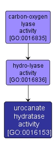 GO:0016153 - urocanate hydratase activity (interactive image map)