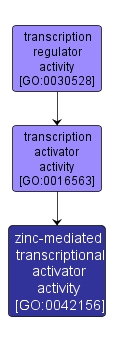 GO:0042156 - zinc-mediated transcriptional activator activity (interactive image map)