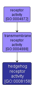 GO:0008158 - hedgehog receptor activity (interactive image map)