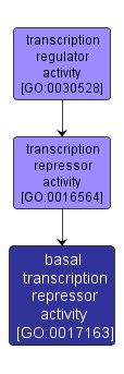 GO:0017163 - basal transcription repressor activity (interactive image map)