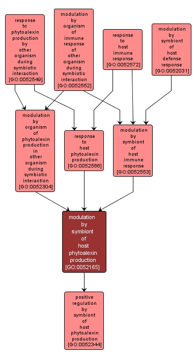 GO:0052165 - modulation by symbiont of host phytoalexin production (interactive image map)