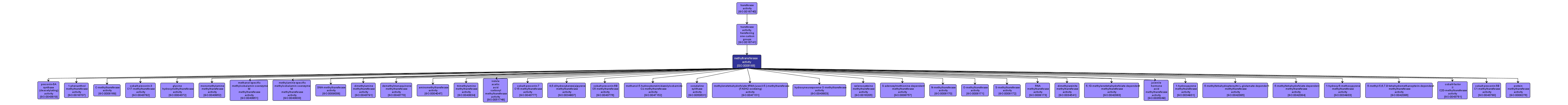 GO:0008168 - methyltransferase activity (interactive image map)