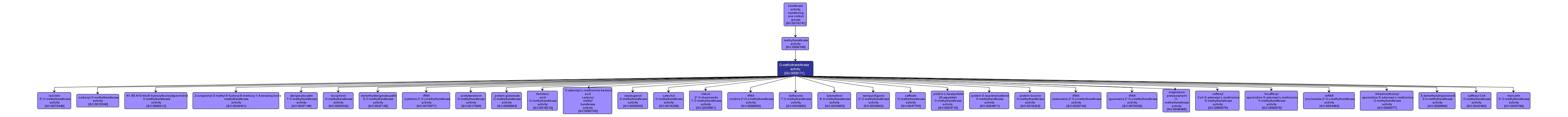GO:0008171 - O-methyltransferase activity (interactive image map)