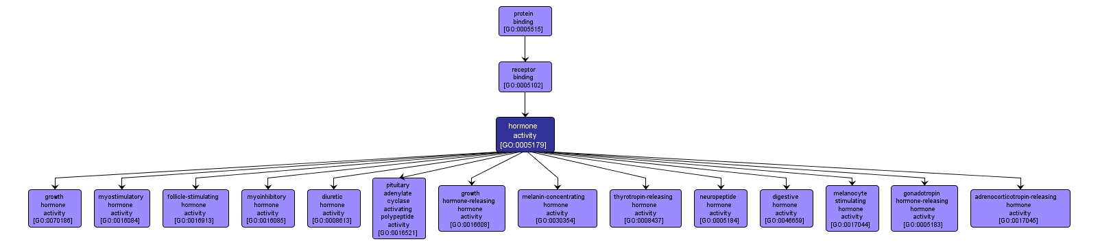 GO:0005179 - hormone activity (interactive image map)