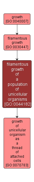 GO:0044182 - filamentous growth of a population of unicellular organisms (interactive image map)