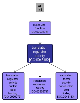 GO:0045182 - translation regulator activity (interactive image map)
