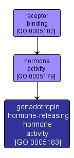 GO:0005183 - gonadotropin hormone-releasing hormone activity (interactive image map)