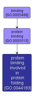 GO:0044183 - protein binding involved in protein folding (interactive image map)
