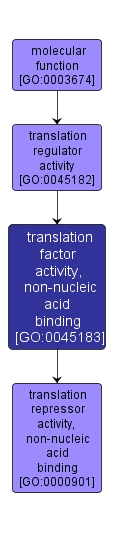GO:0045183 - translation factor activity, non-nucleic acid binding (interactive image map)