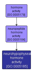 GO:0005185 - neurohypophyseal hormone activity (interactive image map)