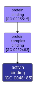 GO:0048185 - activin binding (interactive image map)