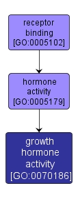 GO:0070186 - growth hormone activity (interactive image map)