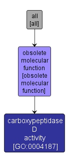 GO:0004187 - carboxypeptidase D activity (interactive image map)