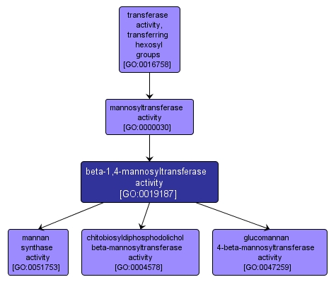 GO:0019187 - beta-1,4-mannosyltransferase activity (interactive image map)