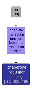 GO:0030188 - chaperone regulator activity (interactive image map)