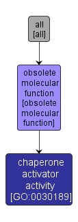 GO:0030189 - chaperone activator activity (interactive image map)