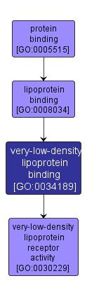 GO:0034189 - very-low-density lipoprotein binding (interactive image map)