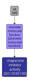 GO:0030190 - chaperone inhibitor activity (interactive image map)