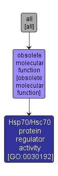 GO:0030192 - Hsp70/Hsc70 protein regulator activity (interactive image map)