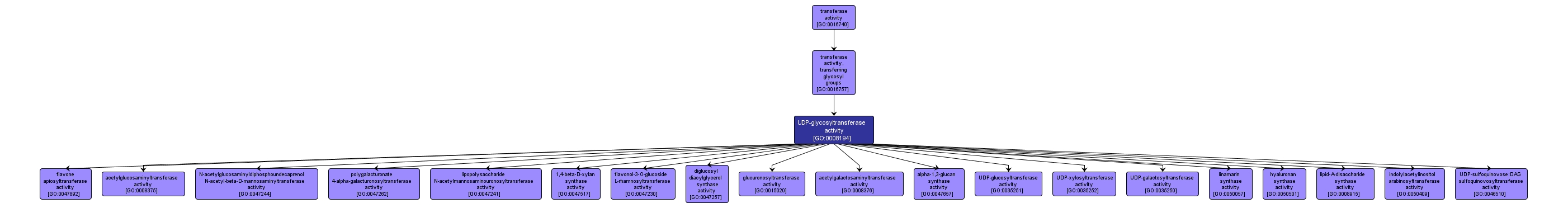 GO:0008194 - UDP-glycosyltransferase activity (interactive image map)