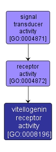 GO:0008196 - vitellogenin receptor activity (interactive image map)