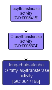 GO:0047196 - long-chain-alcohol O-fatty-acyltransferase activity (interactive image map)