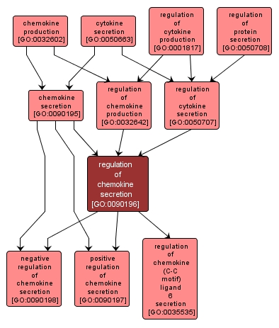 GO:0090196 - regulation of chemokine secretion (interactive image map)