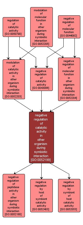 GO:0052199 - negative regulation of catalytic activity in other organism during symbiotic interaction (interactive image map)