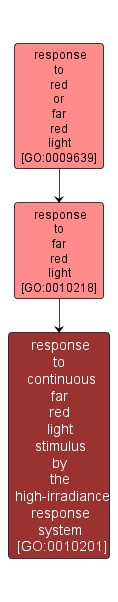 GO:0010201 - response to continuous far red light stimulus by the high-irradiance response system (interactive image map)
