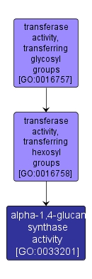 GO:0033201 - alpha-1,4-glucan synthase activity (interactive image map)