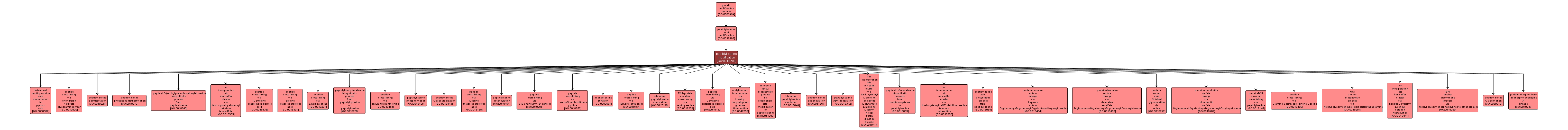 GO:0018209 - peptidyl-serine modification (interactive image map)