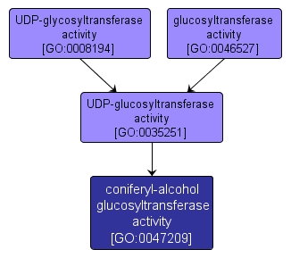 GO:0047209 - coniferyl-alcohol glucosyltransferase activity (interactive image map)